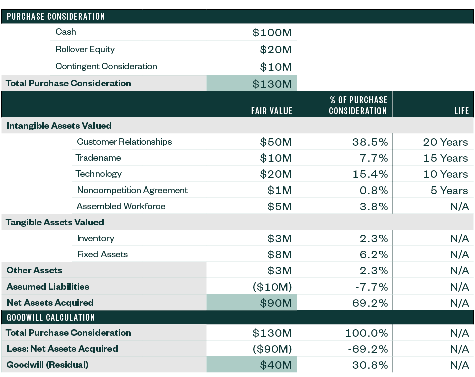 summary exhibit for a purchase price allocation 