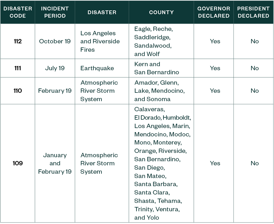 Qualified Disasters table