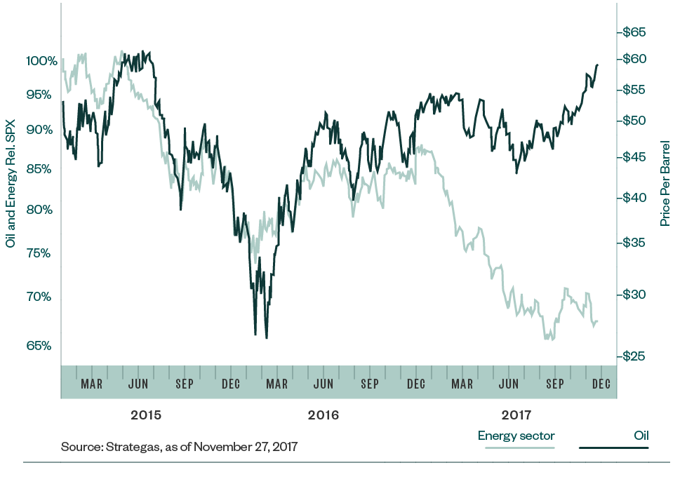 2017 WTI Crude Oil Prices Versus Energy Sector Performance Relative to the S&P 500