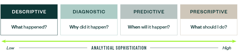 An analytical sophistication scale depicting how to read data analytics dashboards.
