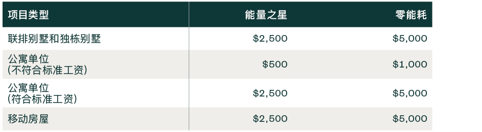 2032年前每个单元的第45L节税收抵免