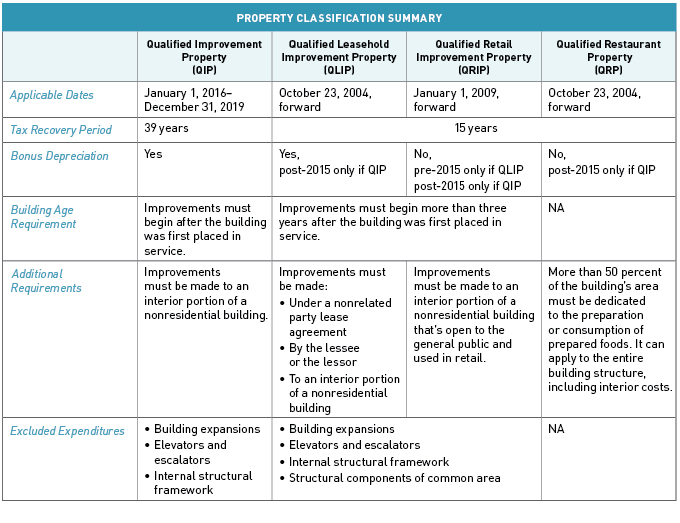 Property Classification Summary table