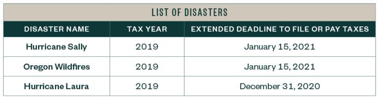 federal postponement period table