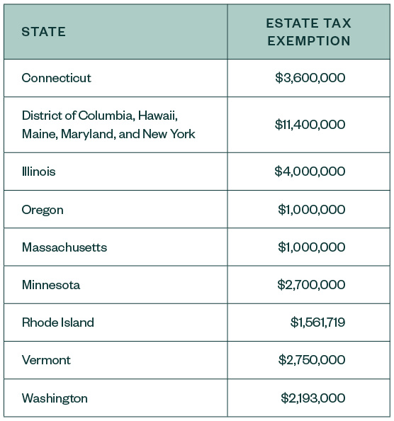 Estate-Tax Levies table