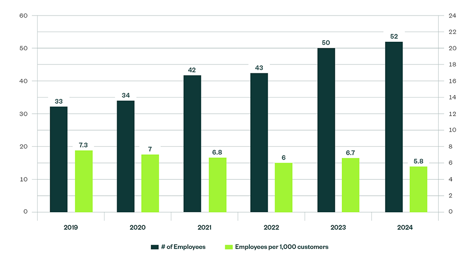 Graphic overlaying the median number of employees with the number of employees per 1,000 customers throughout the past seven years