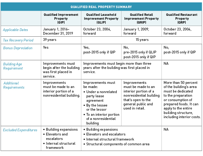 Qualified Real Property Summary table