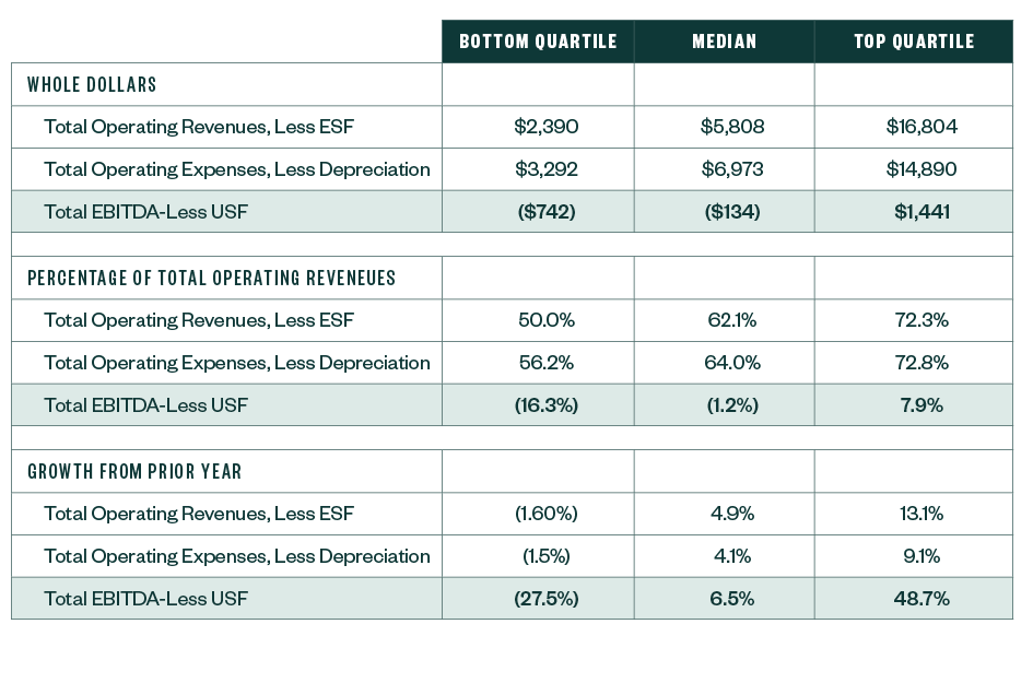 Table providing more details on the whole dollars, percentage of total operating revenues and growth from prior year for the bottom and top quartiles