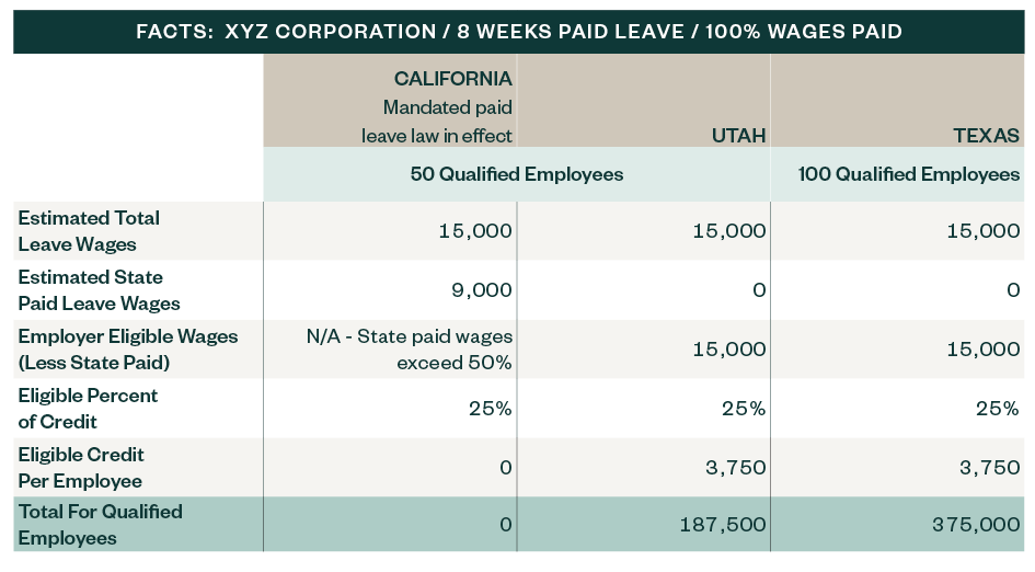 Table illustrating the wages-paid method of calculating the PFML tax credit.