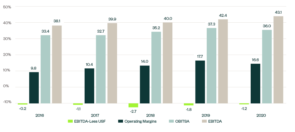 Bar graph comparing EBITDA-Less USF, Operating Margins, OBITSA and EBITDA from 2016 through 2020