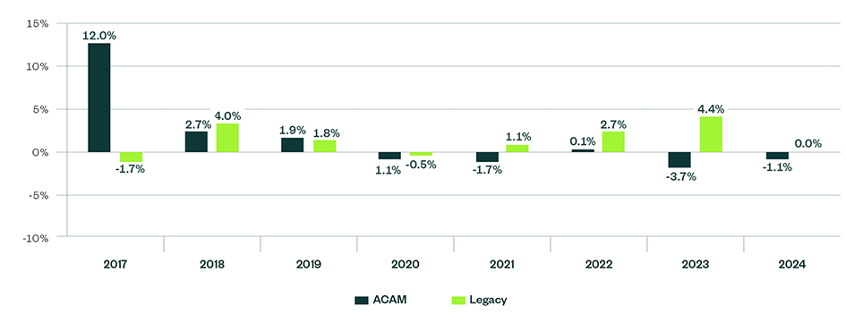 Graph showing traditional wireline revenues from 2017-2023