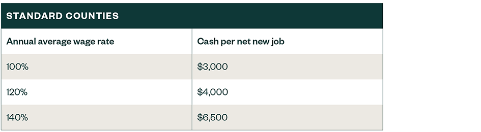 Table showing potential grant amounts for standard counties and wages in the Strategic Fund Job Growth Incentive.