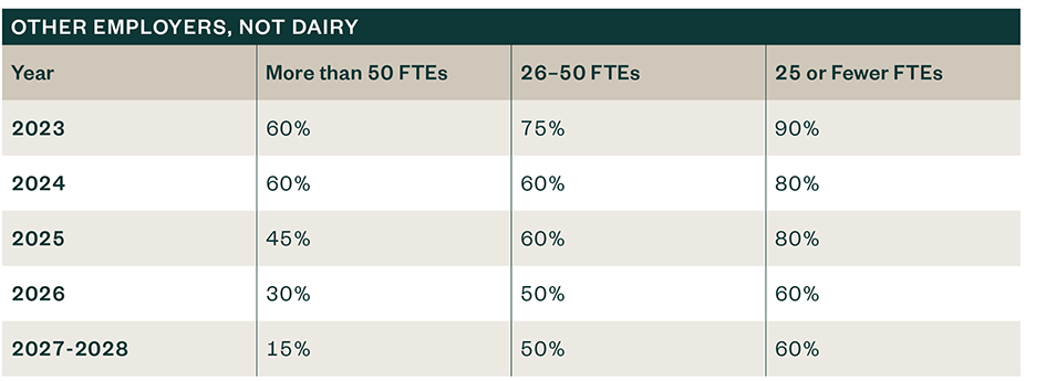 Table outlining credit percentage variations for non-dairy employers.