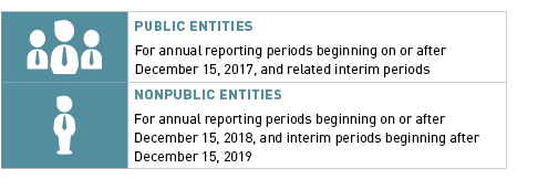 ASU 2017-05 adoption timeline table