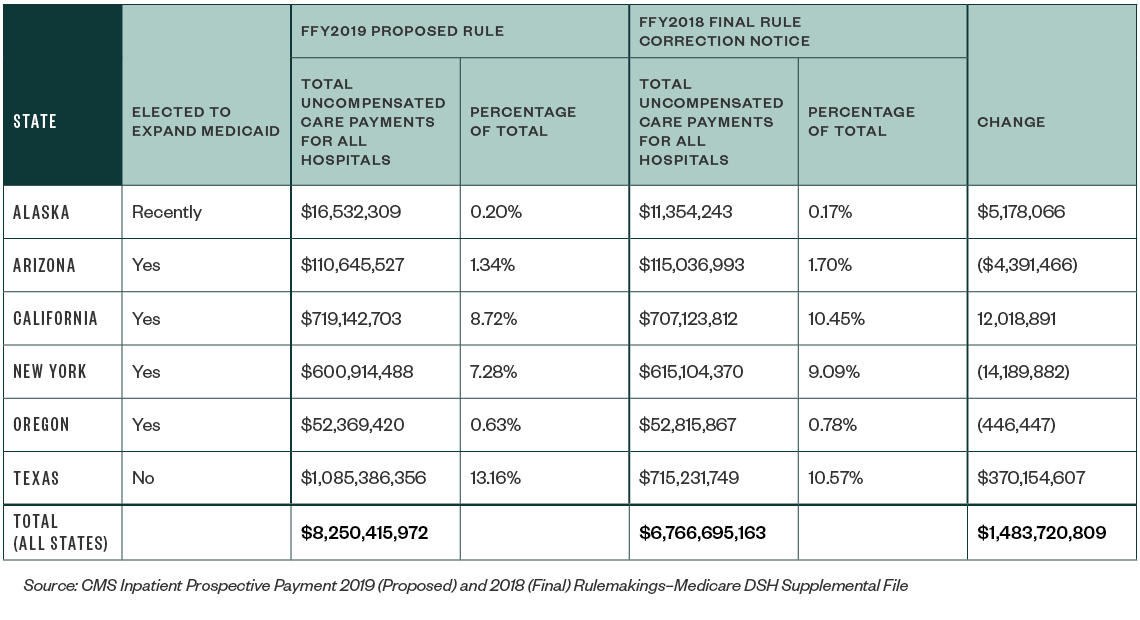 Uncompensated-Care Reimbursement in Federal Fiscal Year (FFY) 2019 table