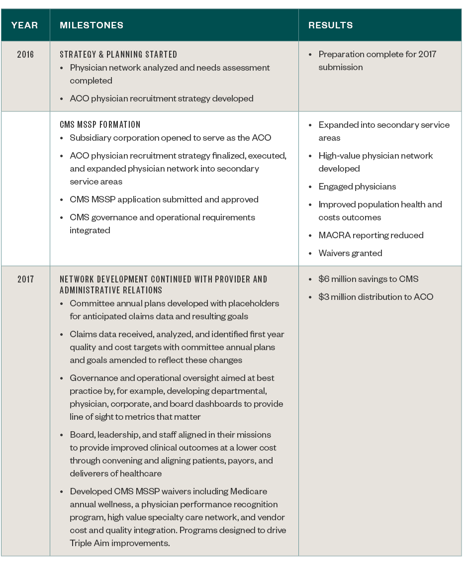 CMS MSSP Case Study table