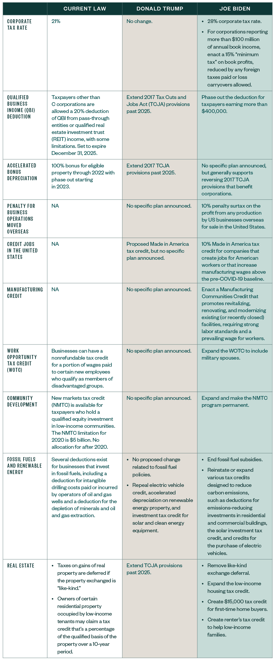 Presidential comparisons table 1