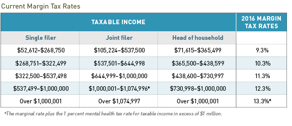 Current Margin Tax Rates table