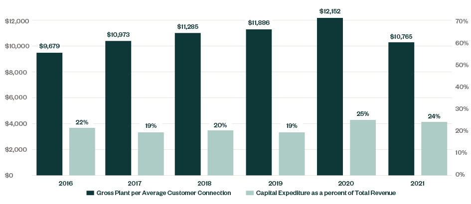 Median of Network Investment as a Percentage of Total Company Revenues