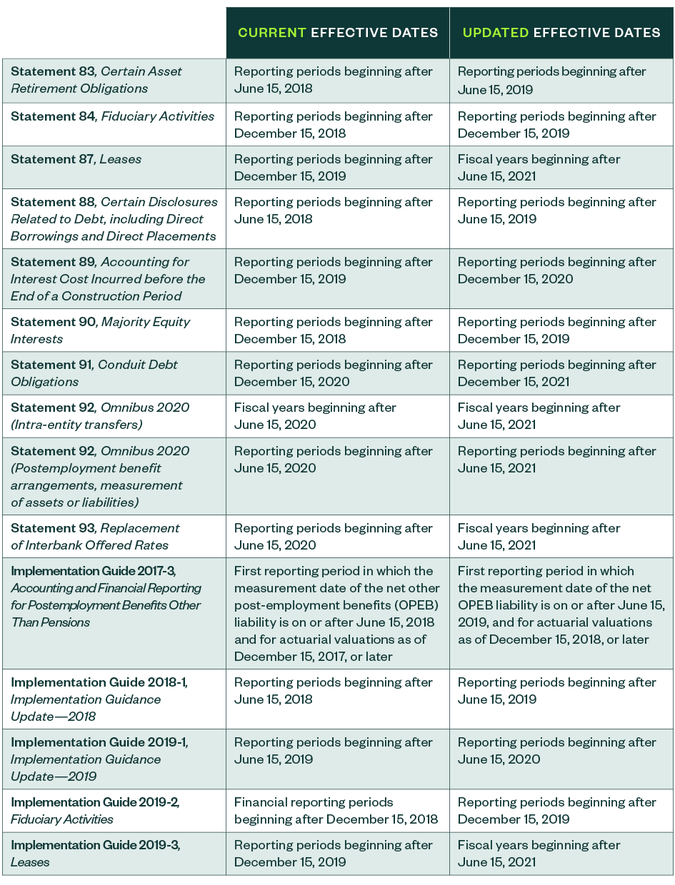 effective dates table