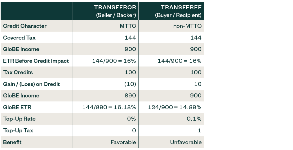Example impacts of the tax credits