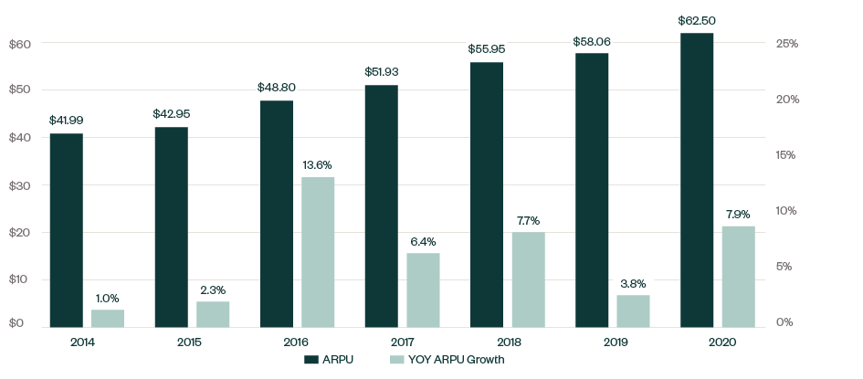 Bar graph showing the customer average revenue per user and percentage growth from 2014 through 2020