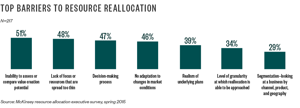 Top Barriers to Resource Allocation chart