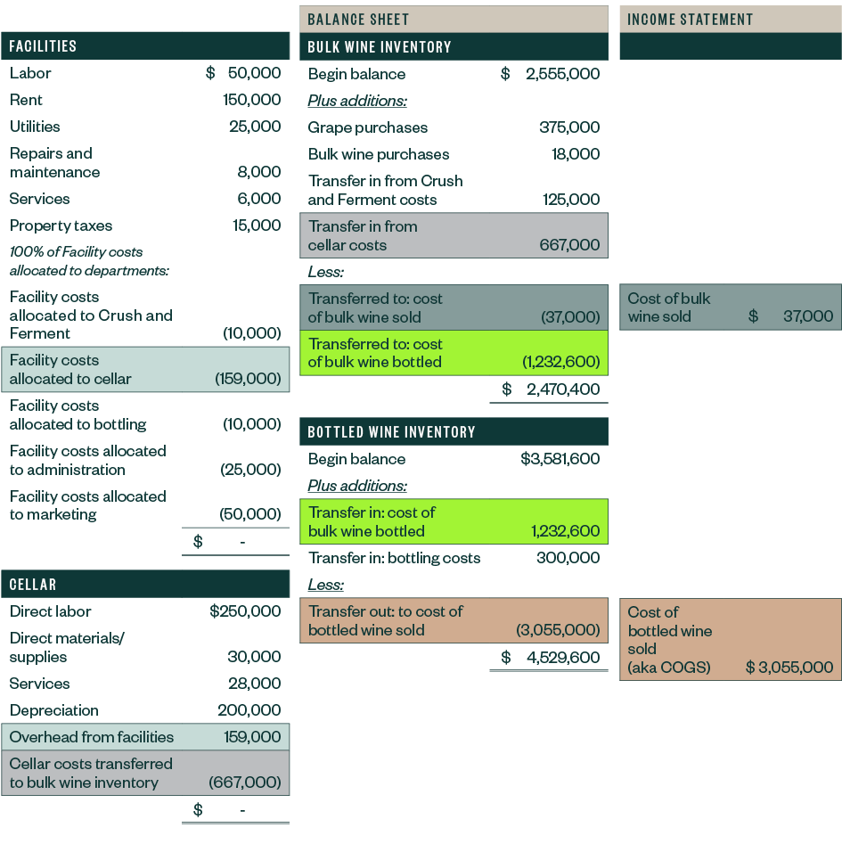 overhead and production costs chart