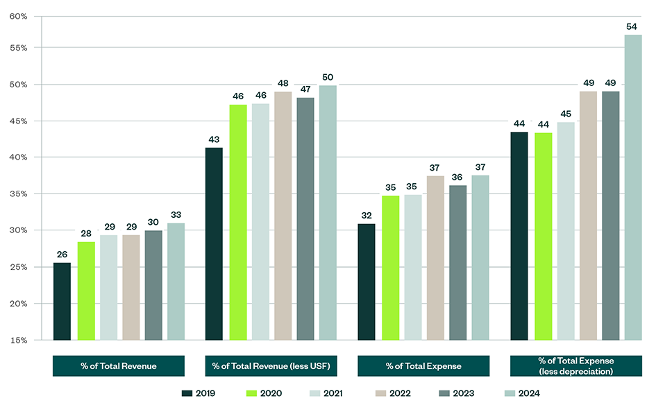 Graph showing changes in direct labor costs from 2018-2023