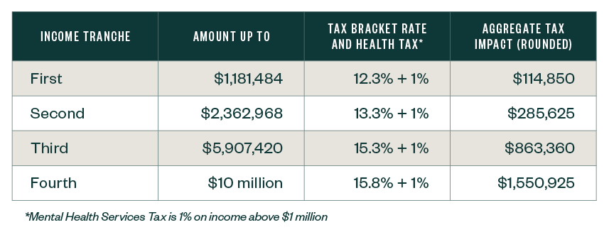 potential effect for married filing jointly taxpayers with $10 million in annual income table