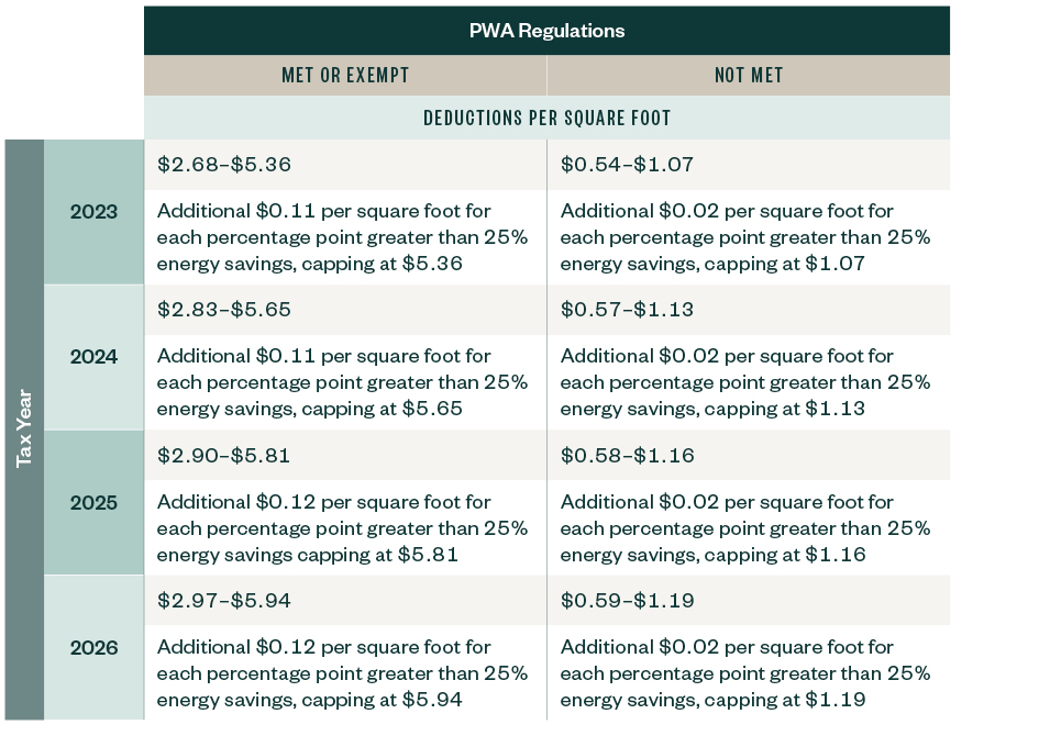 Chart detailing Section 179D deductions for 2023-2026