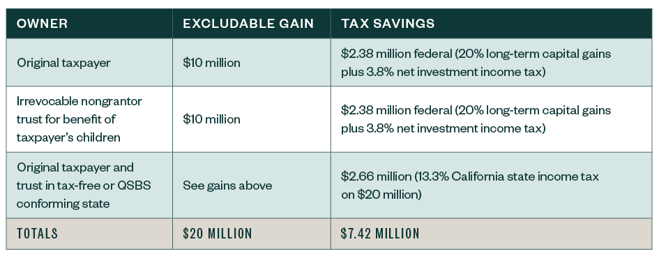 Sample Tax Savings Breakdown: Former California Resident