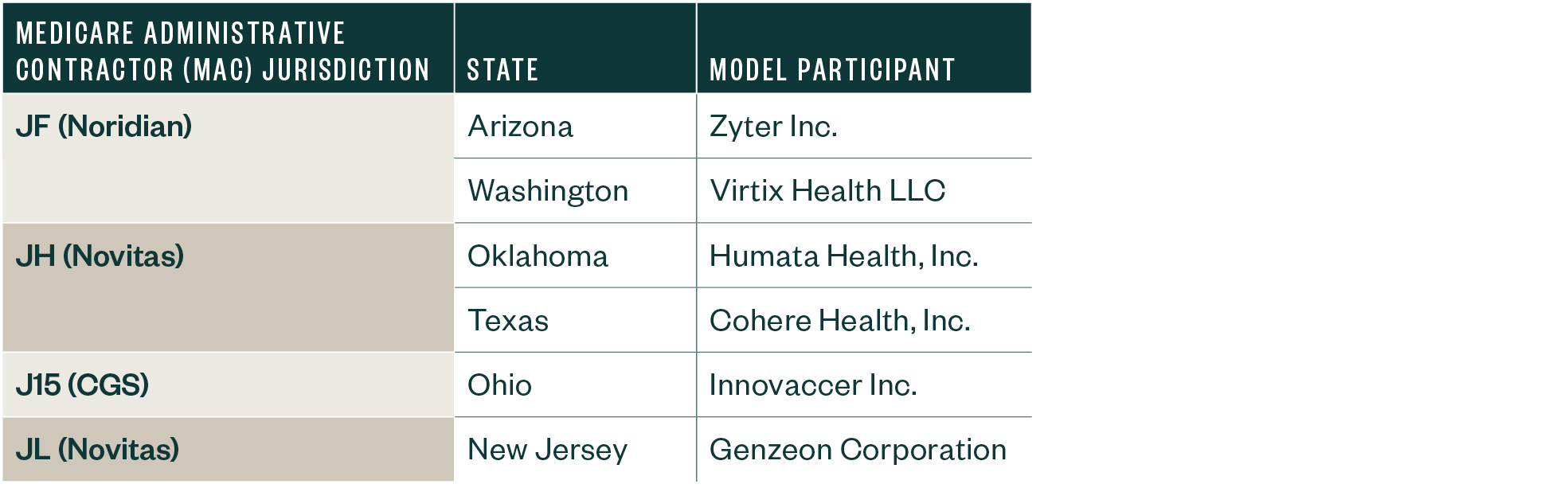 Chart showing the participants in the Medicare WiSER model