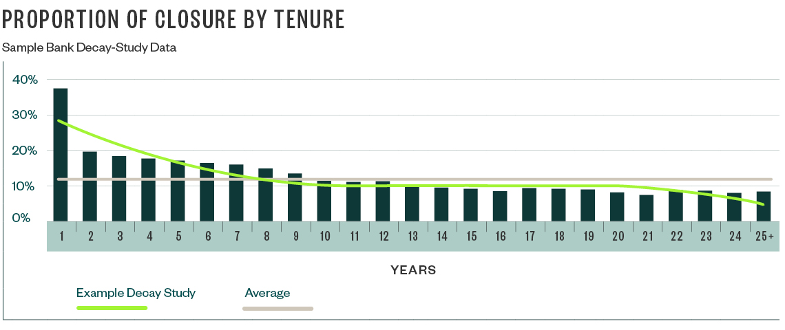 Proportion of Closure by Tenure chart