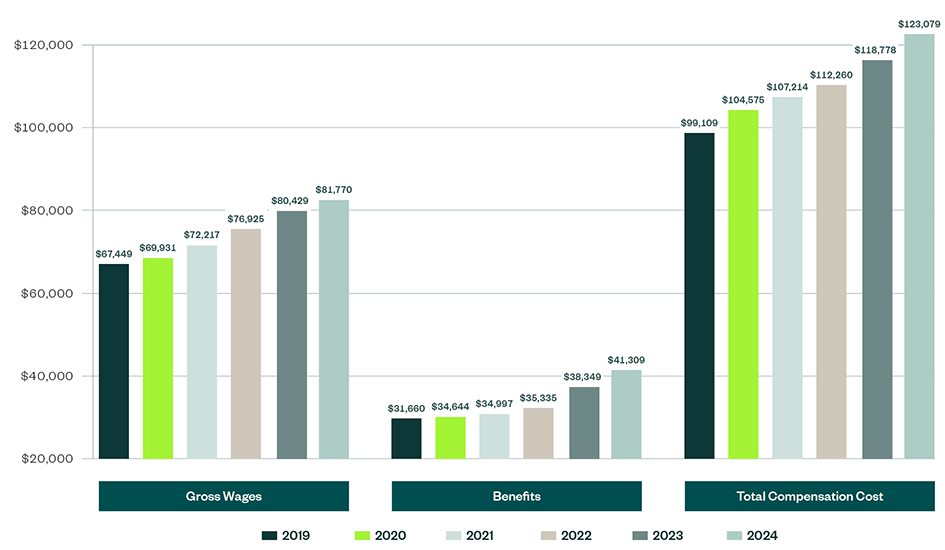 Graph detailing the per employee costs for the past five years