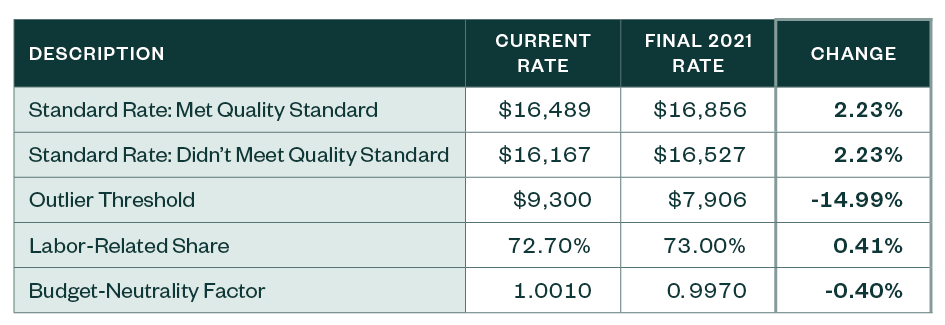 IRF Payments Rates table
