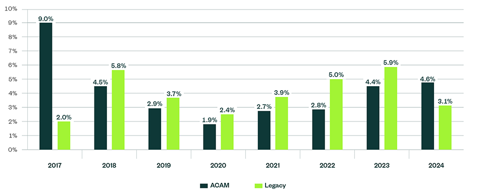 Graph showing median operating revenue year-over-year growth from 2017 through 2023