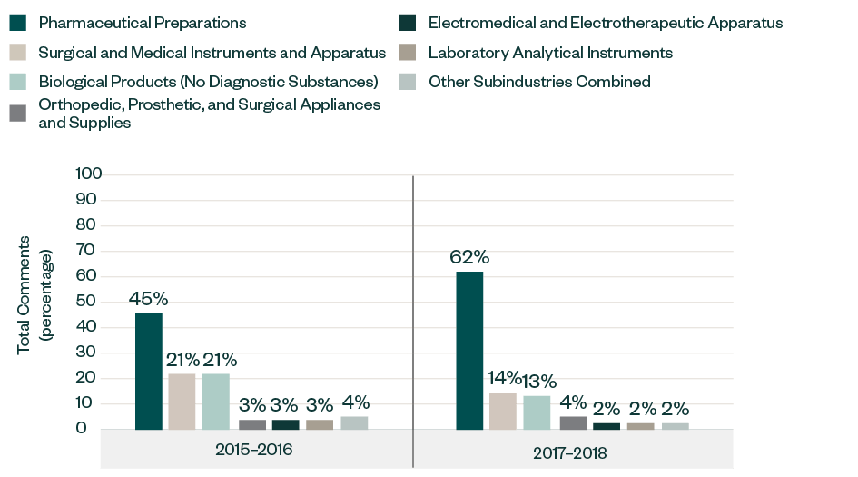 Results by Subindustry bar chart