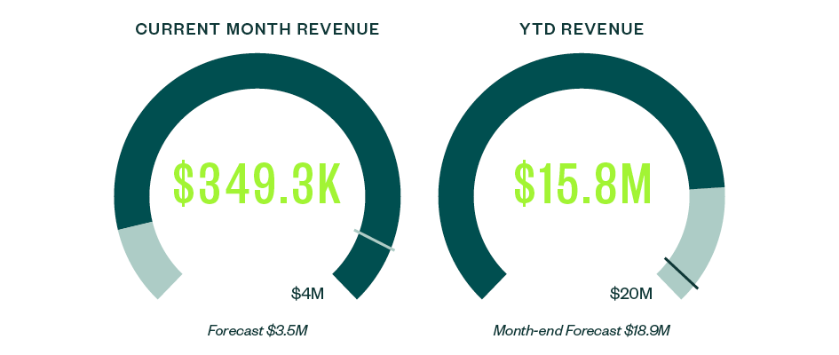 A comparison pie graph measuring forecasted monthly revenue as an example KPI dashboard.