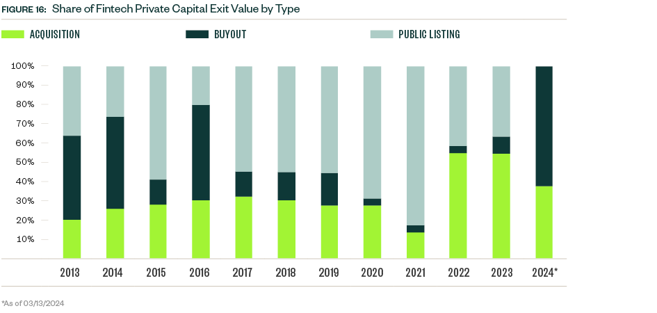 share exit value by type