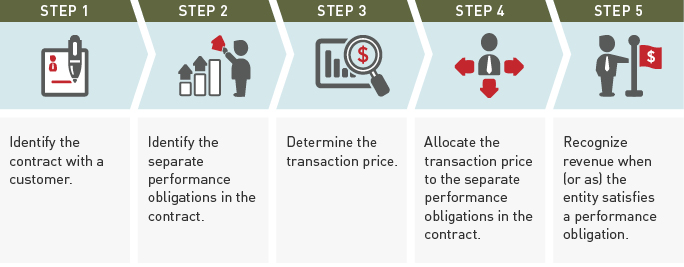 A five-step process outlined by the FASB