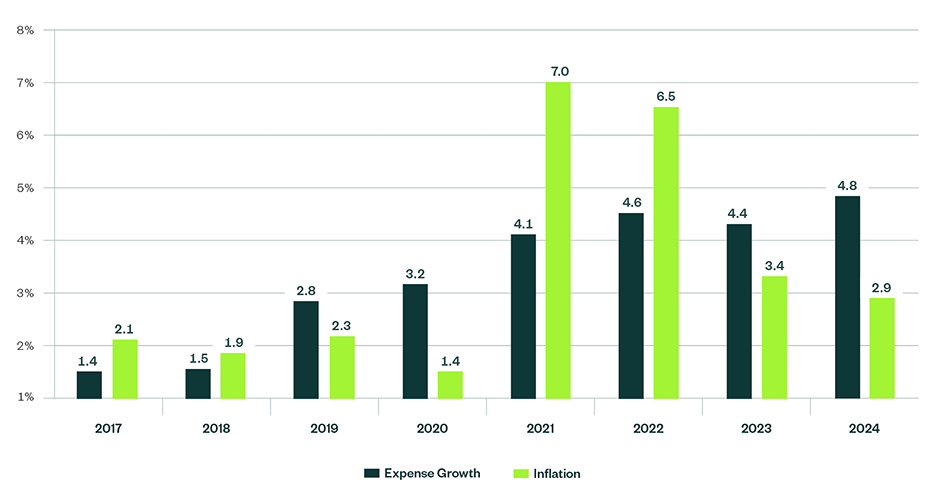 Graph showing median operating expense year-over-year growth for the past seven years