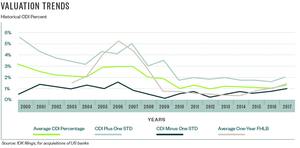 Valuation Trends graph