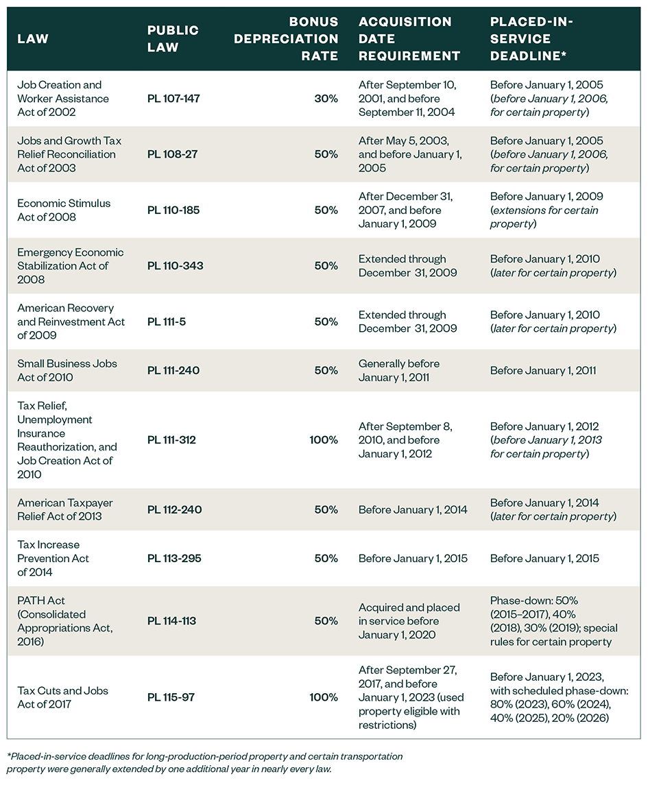 Table of laws affecting bonus depreciation, in chronological order