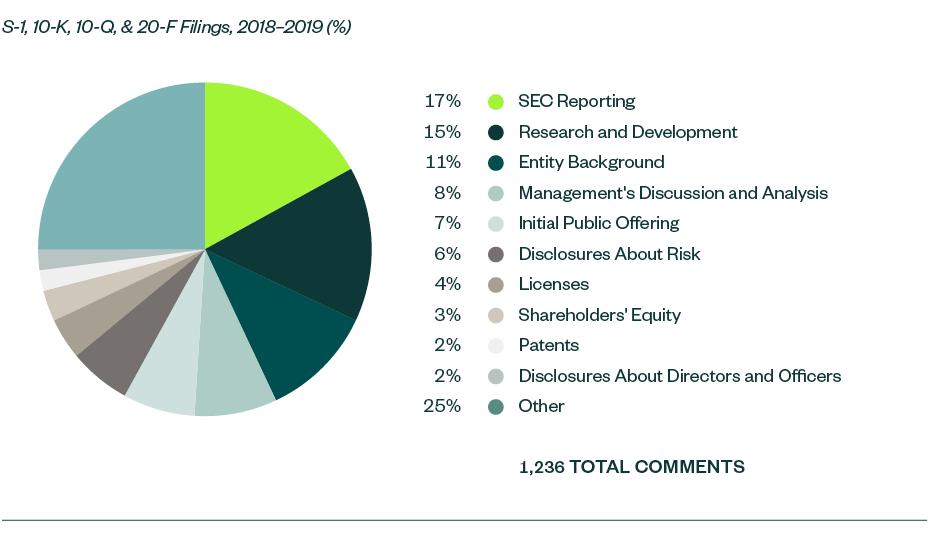 Overview of SEC Comment Categories pie chart