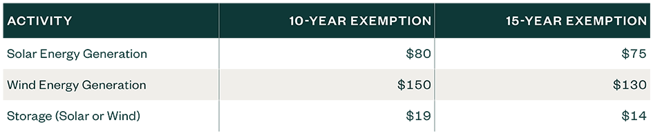 Monthly excise tax payments for exempt renewable energy facilities