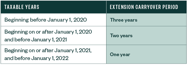 carryover periods table