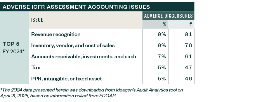 Table outlining adverse ICFR assessment accounting issues