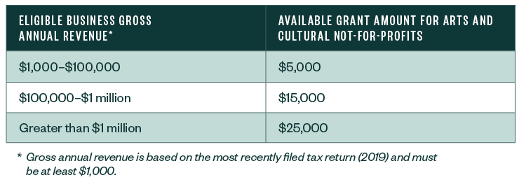 Application Criteria and Amounts table
