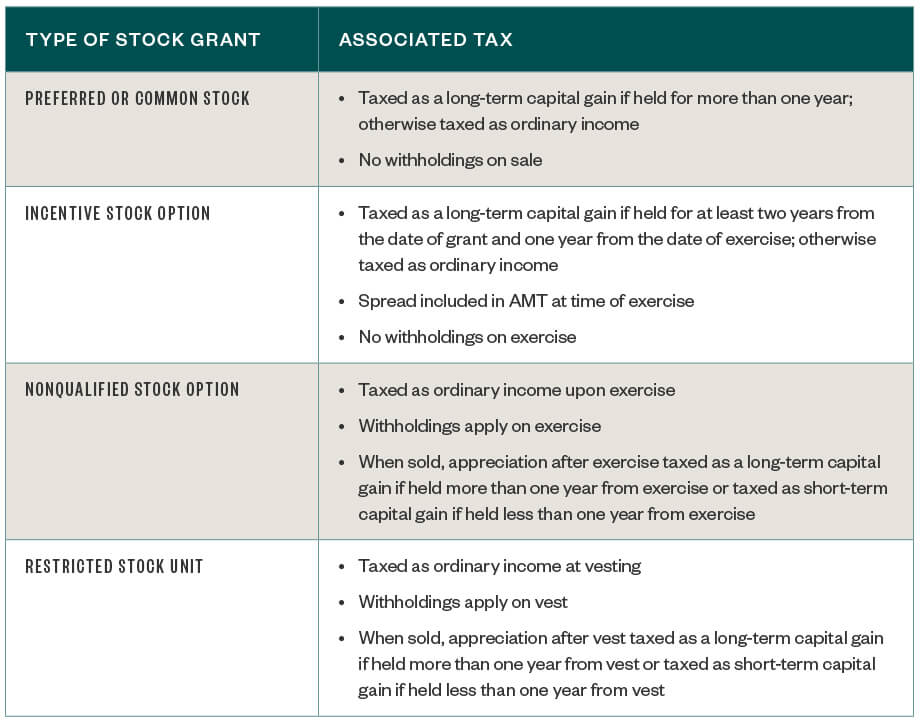 Table with types of stock grant and the associated tax