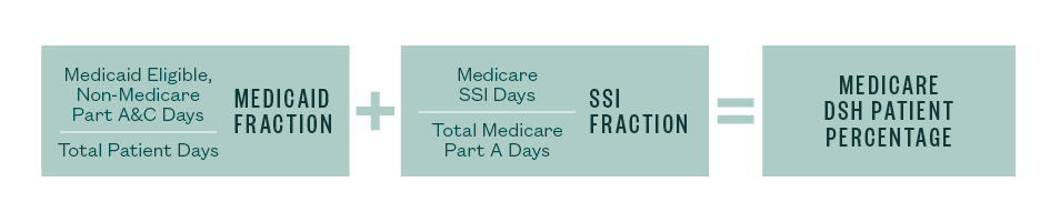 DSH patient percentage formula graphic